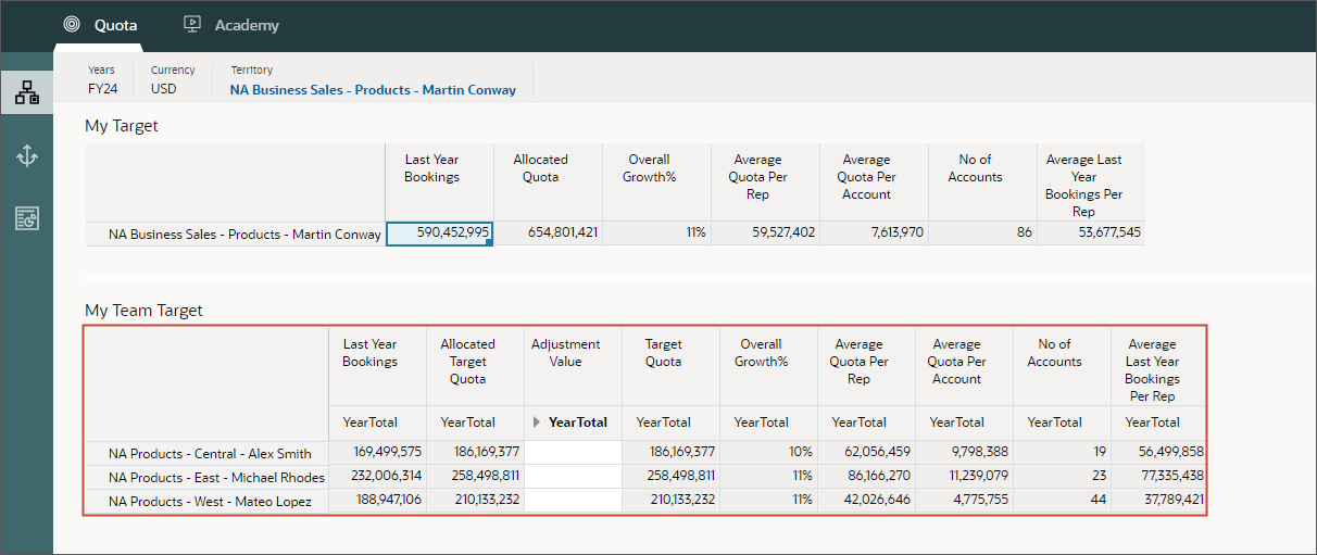 Allocated quota to Sales Mgr